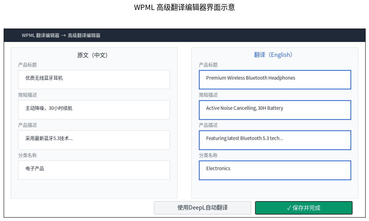 WPML高级翻译编辑器界面示意